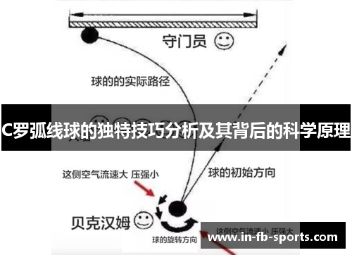 C罗弧线球的独特技巧分析及其背后的科学原理